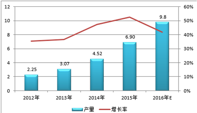2012-2016年中國鋰電電解液產(chǎn)量情況（單位：萬噸，%）