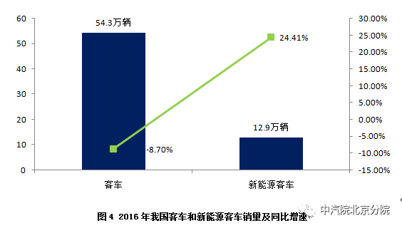 【深度】我國新能源客車市場分析及未來展望（上）