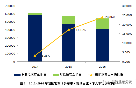 【深度】我國新能源客車市場分析及未來展望（上）