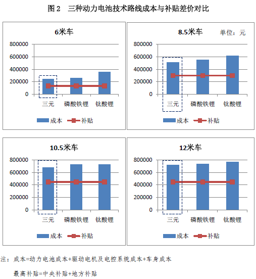 新能源政策，新能源客車政策,新能源汽車政策