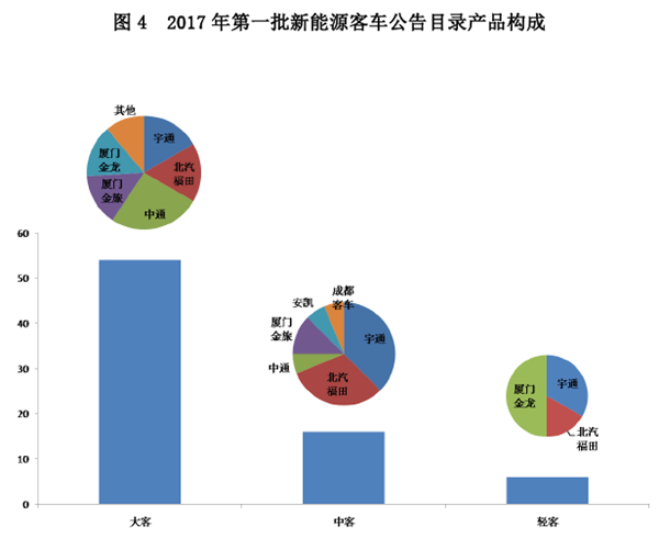 新能源政策，新能源客車政策,新能源汽車政策