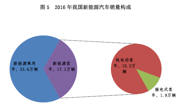 新能源政策，新能源客車政策,新能源汽車政策