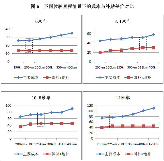 新能源政策，新能源客車政策,新能源汽車政策