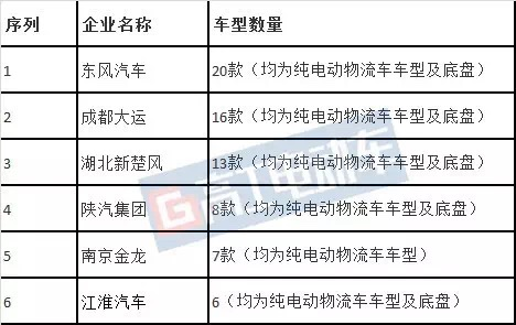 動力電池技術(shù)，新能源電池，道路機(jī)動車輛生產(chǎn)企業(yè)及產(chǎn)品公告,294批公告車型與電池，新能源客車