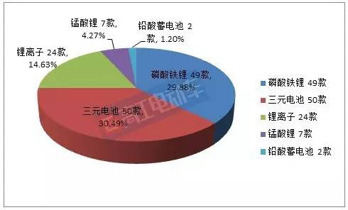 動力電池技術(shù)，新能源電池，道路機(jī)動車輛生產(chǎn)企業(yè)及產(chǎn)品公告,294批公告車型與電池，新能源客車