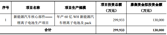 猛獅科技：非公開募資13億元用于年產(chǎn)60億WH鋰電池及pack項(xiàng)目