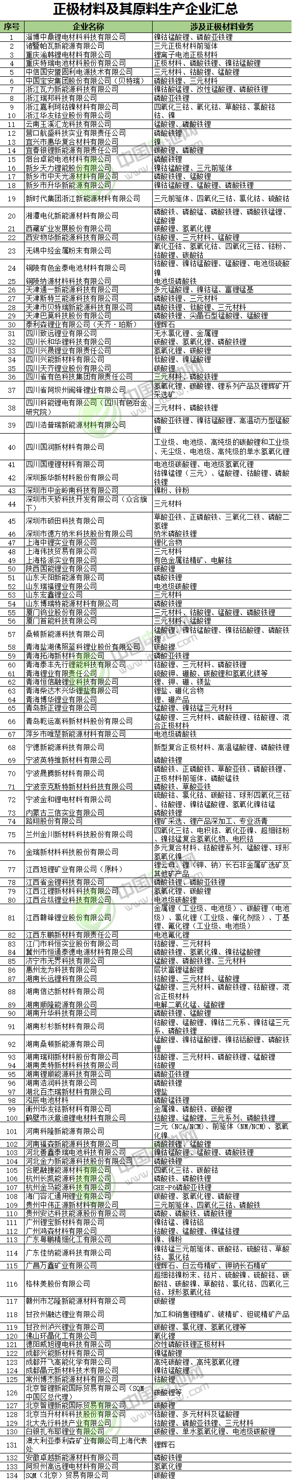 正極材料及其原料生產企業(yè)匯總 中國電池網根據公開資料整理