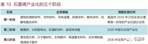 中國石墨烯應用及未來趨勢展望