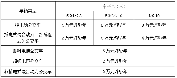 ，深圳新能源補(bǔ)貼政策,新能源汽車補(bǔ)助，新能源補(bǔ)貼
