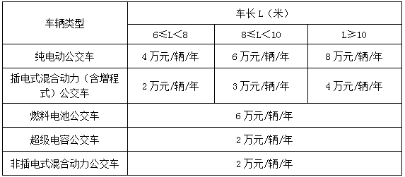 ，深圳新能源補(bǔ)貼政策,新能源汽車補(bǔ)助，新能源補(bǔ)貼
