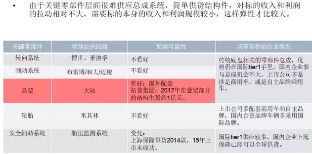 你知道特斯拉背后的供應鏈嗎？