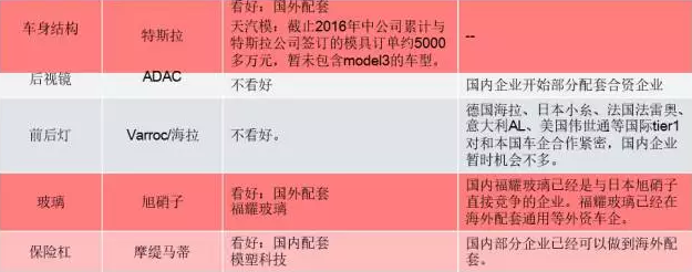 你知道特斯拉背后的供應鏈嗎？