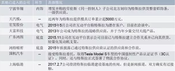 你知道特斯拉背后的供應鏈嗎？