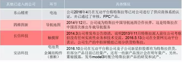 你知道特斯拉背后的供應鏈嗎？