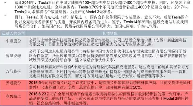 你知道特斯拉背后的供應鏈嗎？