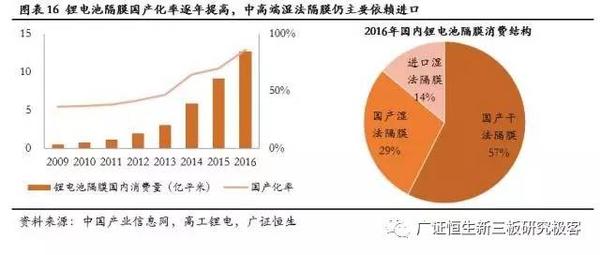 ，鋰電池隔膜,動(dòng)力電池隔膜，電池隔膜發(fā)展趨勢