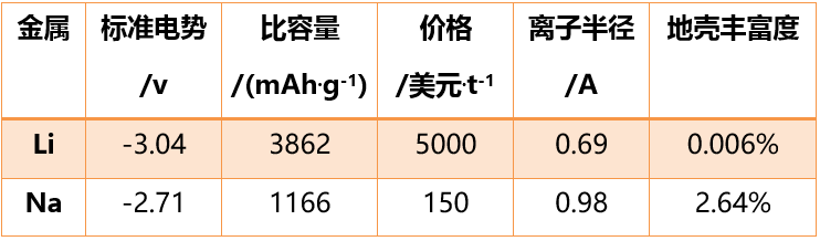 鋰儲量有限 鈉電池能否大放異彩？