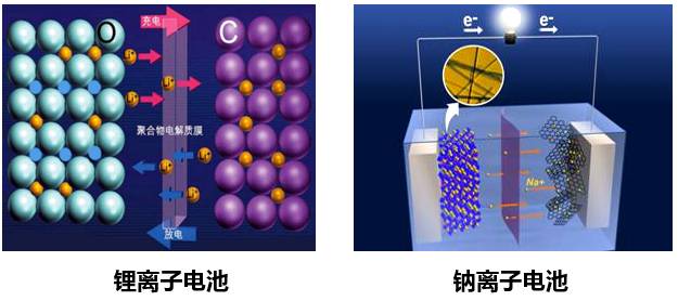 鋰儲量有限 鈉電池能否大放異彩？