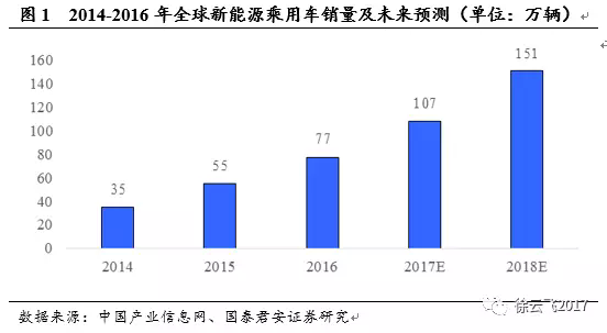 電動(dòng)汽車(chē)市場(chǎng),廠商與電動(dòng)汽車(chē)市場(chǎng)