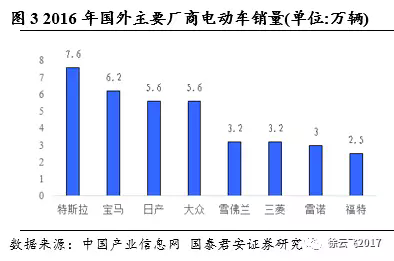 電動(dòng)汽車(chē)市場(chǎng),廠商與電動(dòng)汽車(chē)市場(chǎng)