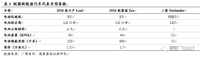 電動(dòng)汽車(chē)市場(chǎng),廠商與電動(dòng)汽車(chē)市場(chǎng)