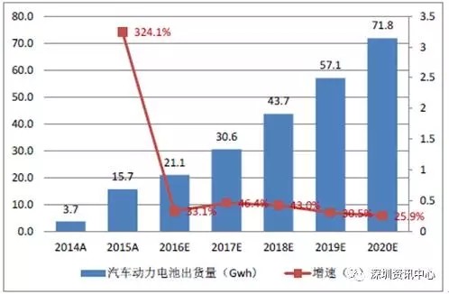 中國(guó)動(dòng)力電池市場(chǎng)規(guī)模預(yù)測(cè)及行業(yè)發(fā)展趨勢(shì)