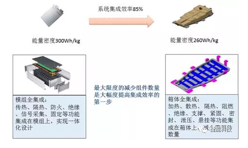 電動(dòng)汽車Pack技術(shù),電池包技術(shù)，電動(dòng)汽車電池技術(shù)