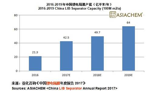 2019年中國(guó)鋰電隔膜產(chǎn)能將超60億平米 隔膜企業(yè)盈利前景如何？