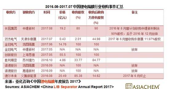 2019年中國(guó)鋰電隔膜產(chǎn)能將超60億平米 隔膜企業(yè)盈利前景如何？