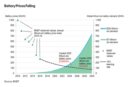 “電池新貴”Aquion Energy破產(chǎn) 真不賴比爾蓋茨？