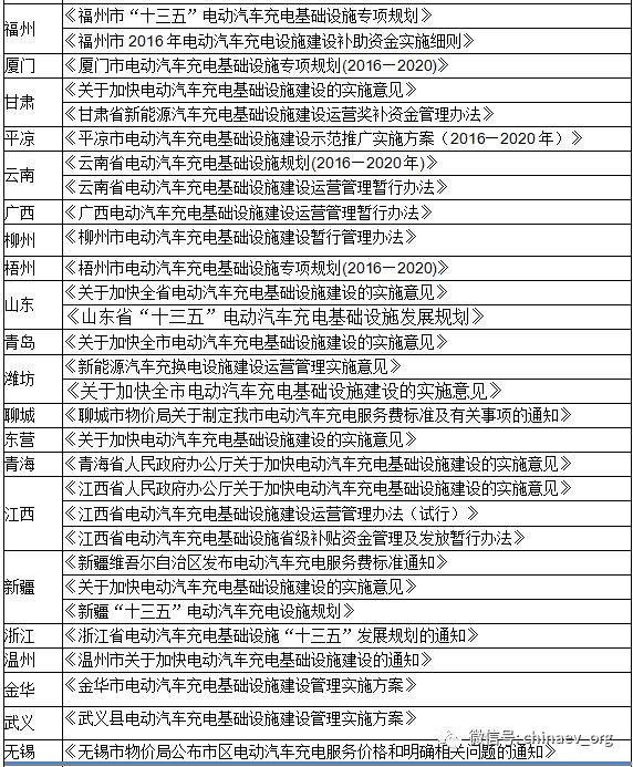 【匯總】上半年各省市充電設(shè)施政策一覽
