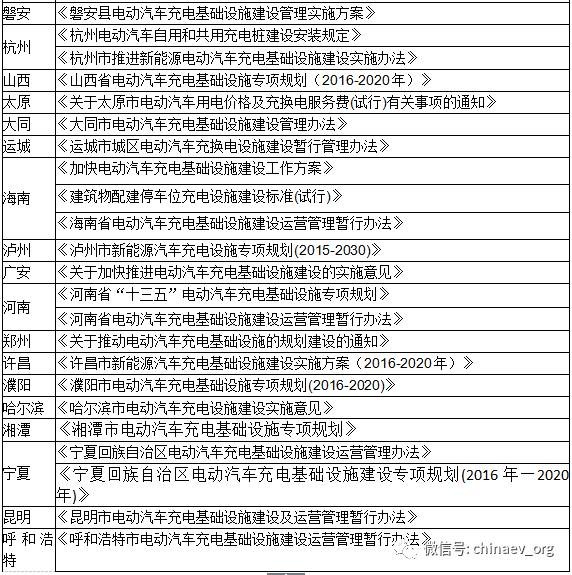 【匯總】上半年各省市充電設(shè)施政策一覽