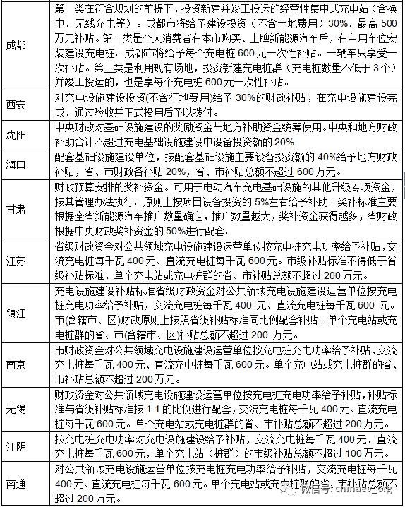 【匯總】上半年各省市充電設(shè)施政策一覽
