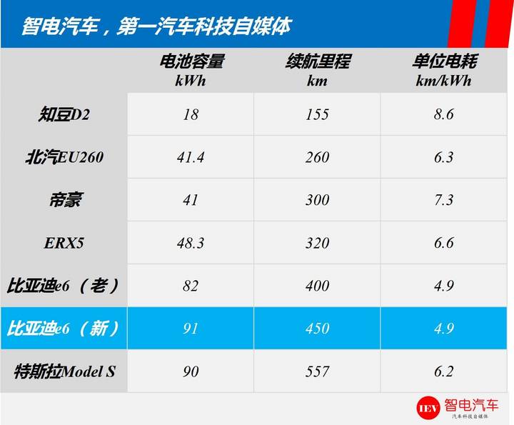 續(xù)航里程,特斯拉Model 3，比亞迪e6電池技術(shù)