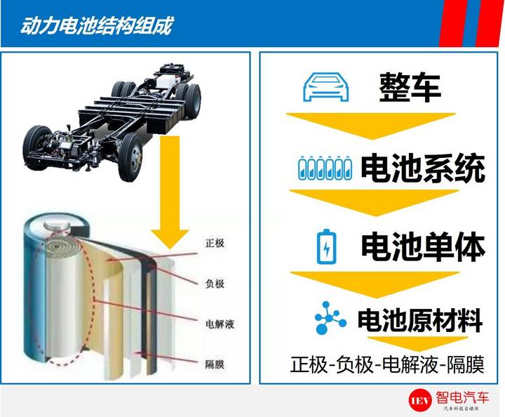 續(xù)航里程,特斯拉Model 3，比亞迪e6電池技術(shù)