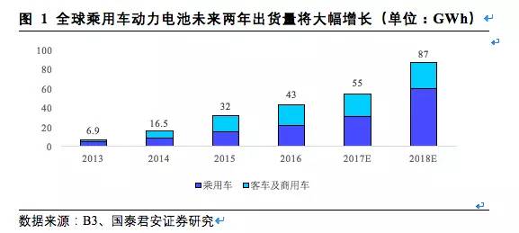 松下,三星，LG，鋰電三巨頭