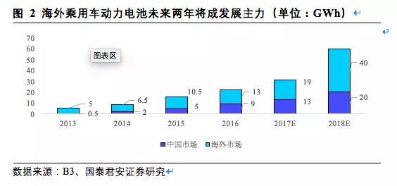 松下,三星，LG，鋰電三巨頭