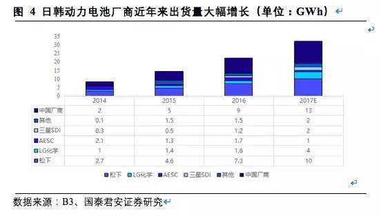 松下,三星，LG，鋰電三巨頭