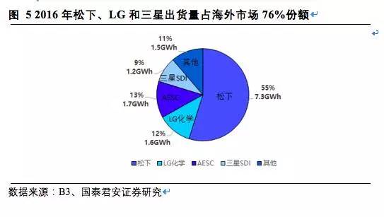 松下,三星，LG，鋰電三巨頭