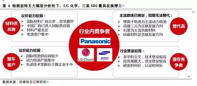 松下,三星，LG，鋰電三巨頭