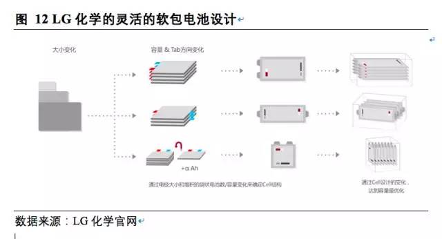 松下,三星，LG，鋰電三巨頭