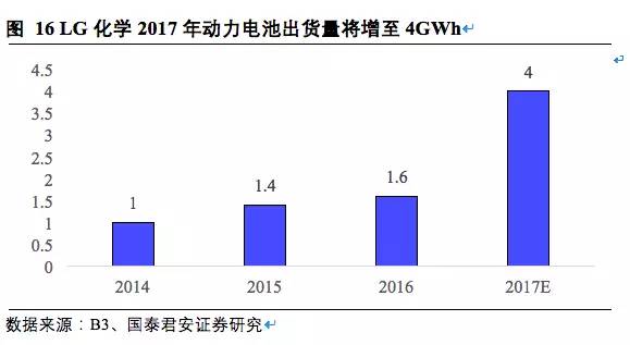 松下,三星，LG，鋰電三巨頭