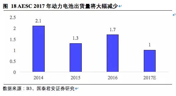 松下,三星，LG，鋰電三巨頭