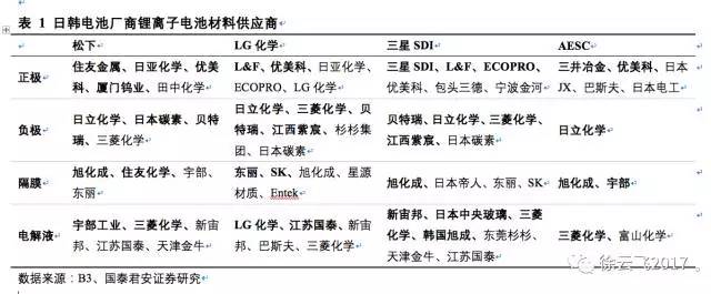 松下,三星，LG，鋰電三巨頭