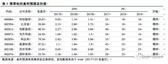 松下,三星，LG，鋰電三巨頭