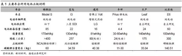 新能源汽車五大原材料未來市場分析