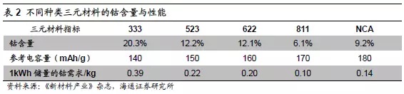 新能源汽車五大原材料未來市場分析