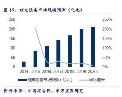 2020年我國鋰電設備規(guī)模約210億元