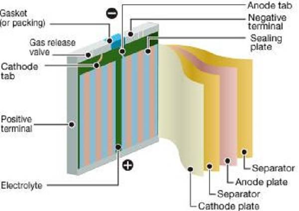 觀點|究竟是什么限制了電池的容量？