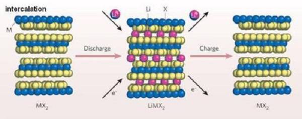 觀點|究竟是什么限制了電池的容量？